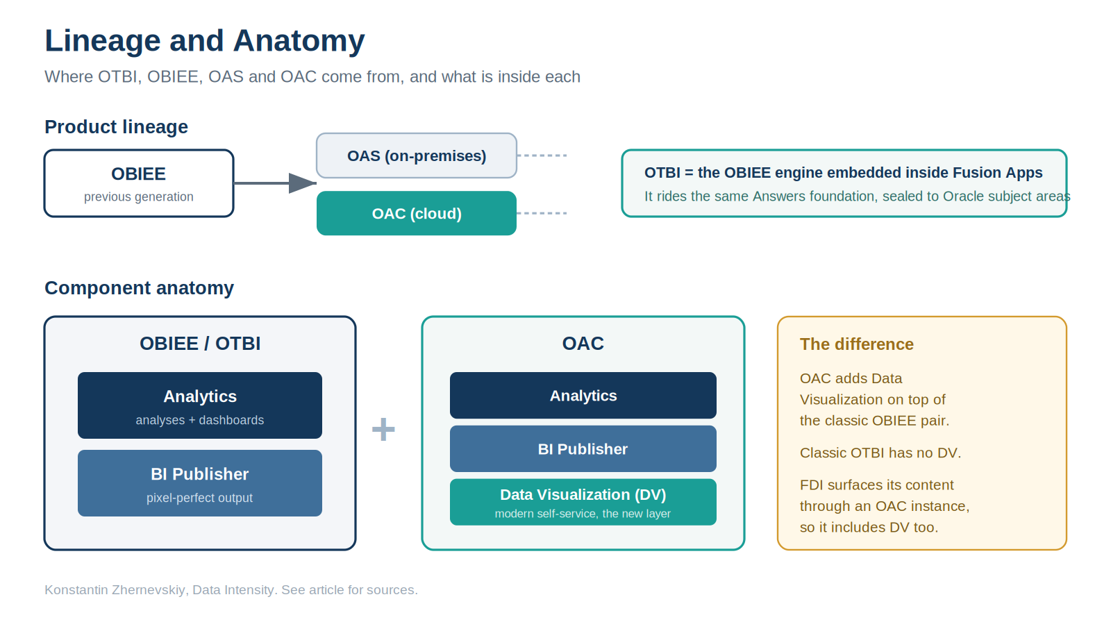 Lineage and component anatomy of OBIEE, OAS, OAC and OTBI